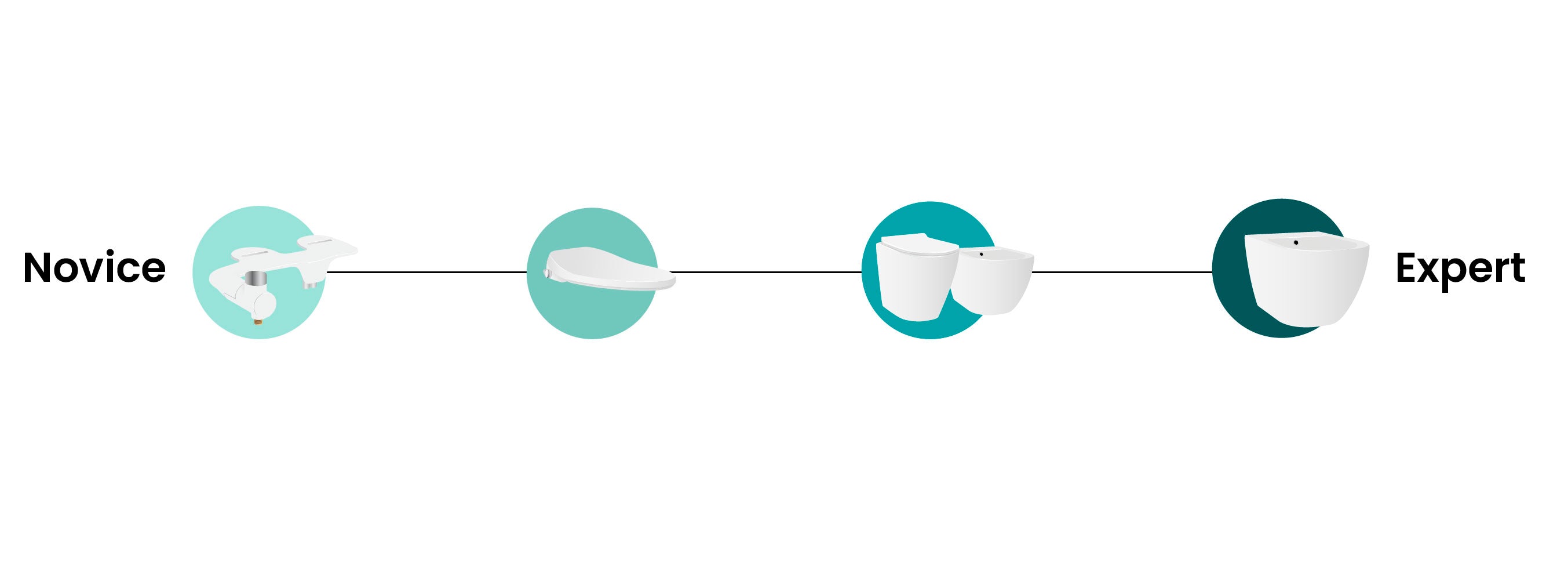 Diagram showing a progression from 'Novice' to 'Expert' with increasing complexity.